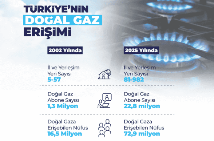 Doğal Gaz Altyapısı 2025 Sonunda 255 Bin Kilometreye Ulaştı ve 982 Yerleşim Yerine Hizmet Veriyor