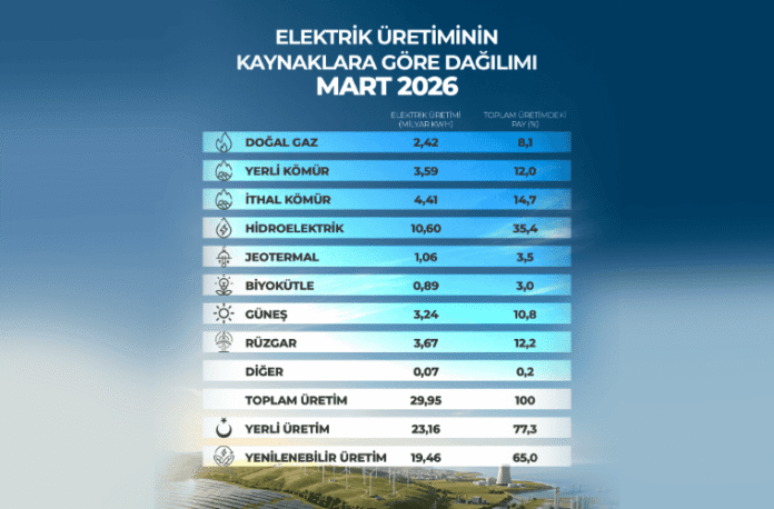 Mart Ayında Yenilenebilir Kaynaklardan Elektrik Üretiminde 19,46 Milyar Kilovatsaatlik Rekor Seviyeye Ulaşıldı