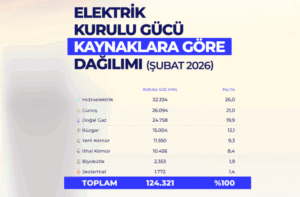 Türkiye Elektrik Kurulu Gücü 2026 Şubat Sonunda 124.321 MW’a Yükseldi