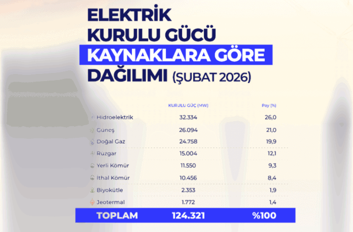 Türkiye Elektrik Kurulu Gücü 2026 Şubat Sonunda 124.321 MW’a Yükseldi