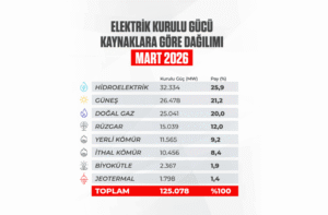 Türkiye Elektrik Kurulu Gücünde Güneş ve Rüzgârın Payı 2026 Mart Ayında Yüzde 33’ü Aştı