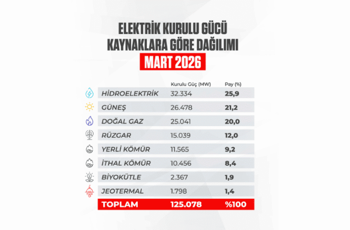 Türkiye Elektrik Kurulu Gücünde Güneş ve Rüzgârın Payı 2026 Mart Ayında Yüzde 33’ü Aştı